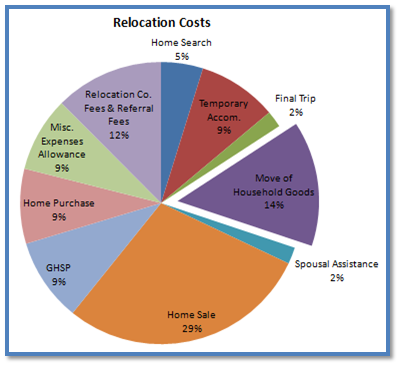 Moving cost chart